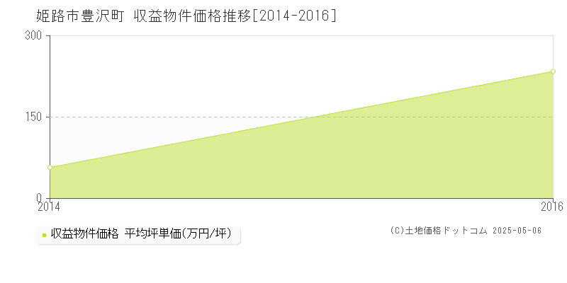 豊沢町(姫路市)の収益物件価格推移グラフ(坪単価)[2014-2016年]