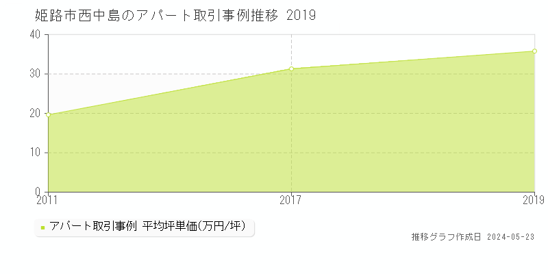 姫路市西中島のアパート価格推移グラフ 