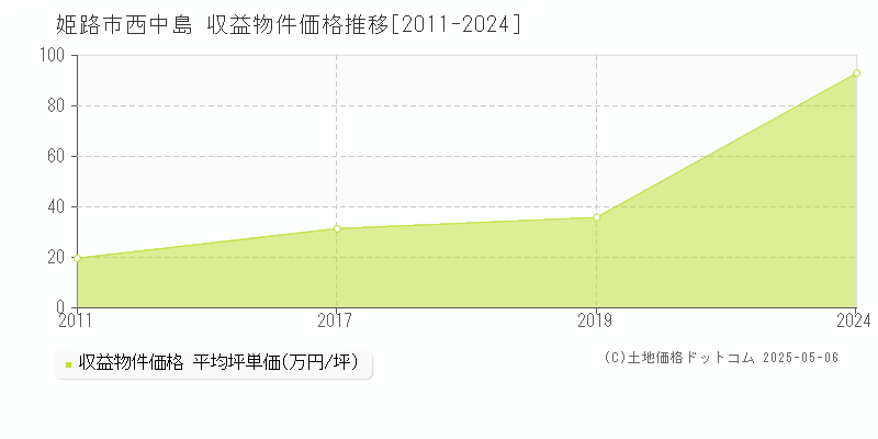 西中島(姫路市)の収益物件価格推移グラフ(坪単価)[2011-2024年]