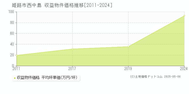 姫路市西中島のアパート価格推移グラフ 