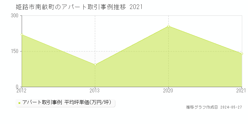 姫路市南畝町のアパート価格推移グラフ 