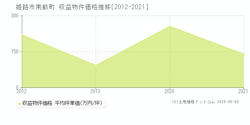 南畝町(姫路市)の収益物件価格推移グラフ(坪単価)[2012-2021年]