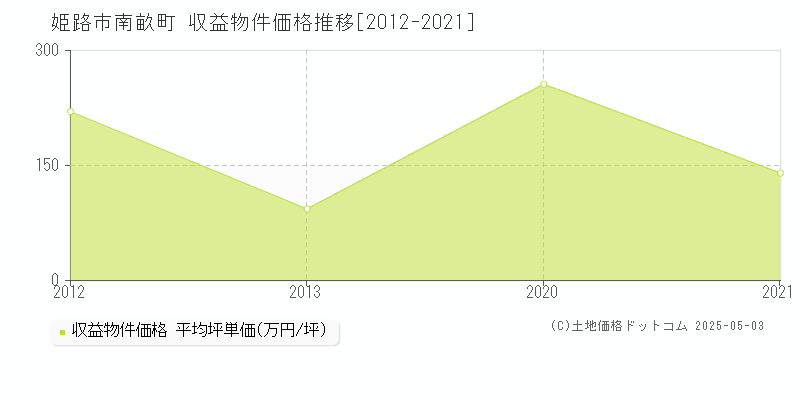 姫路市南畝町のアパート価格推移グラフ 