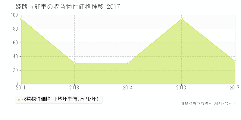 姫路市野里のアパート価格推移グラフ 