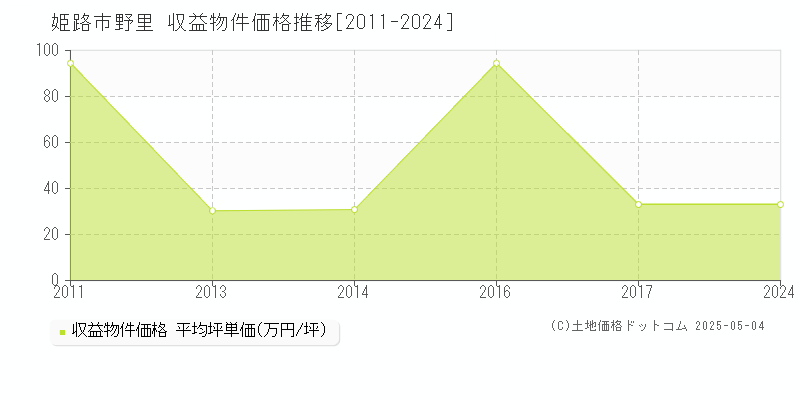 野里(姫路市)の収益物件価格推移グラフ(坪単価)[2011-2024年]