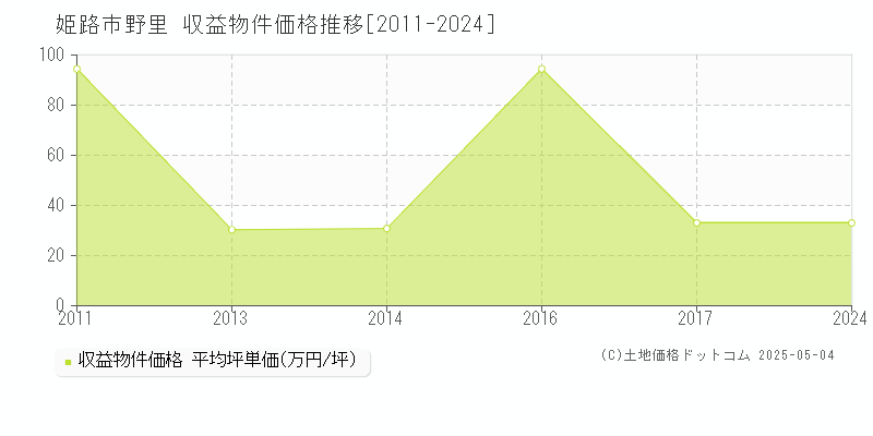 姫路市野里のアパート価格推移グラフ 