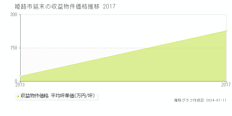 姫路市延末のアパート価格推移グラフ 