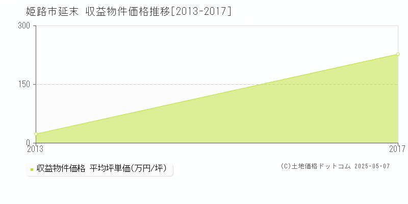 延末(姫路市)の収益物件価格推移グラフ(坪単価)[2013-2017年]