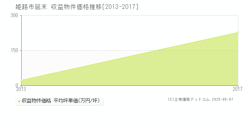 姫路市延末のアパート価格推移グラフ 