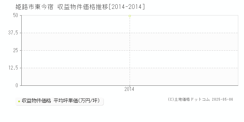 東今宿(姫路市)の収益物件価格推移グラフ(坪単価)[2014-2014年]