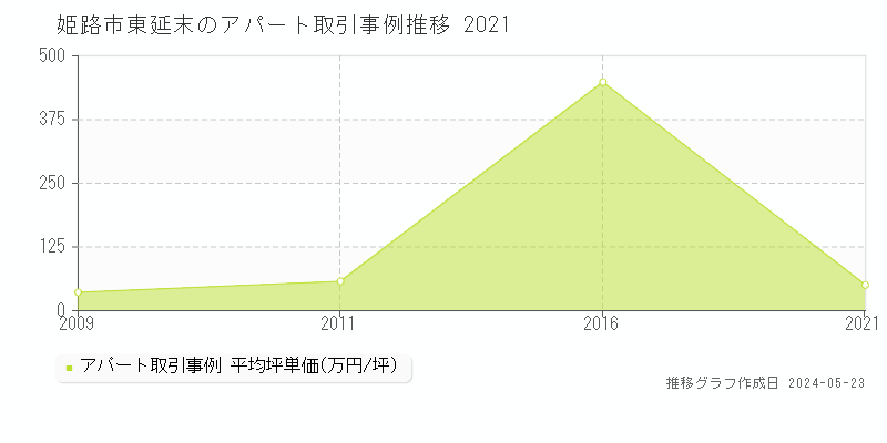姫路市東延末のアパート価格推移グラフ 