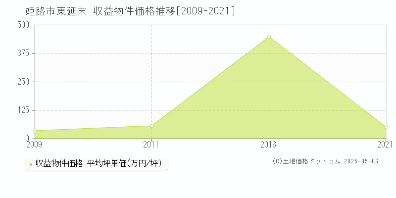 東延末(姫路市)の収益物件価格推移グラフ(坪単価)[2009-2021年]
