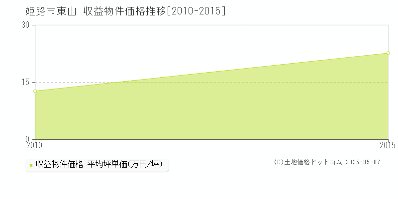 姫路市東山のアパート価格推移グラフ 