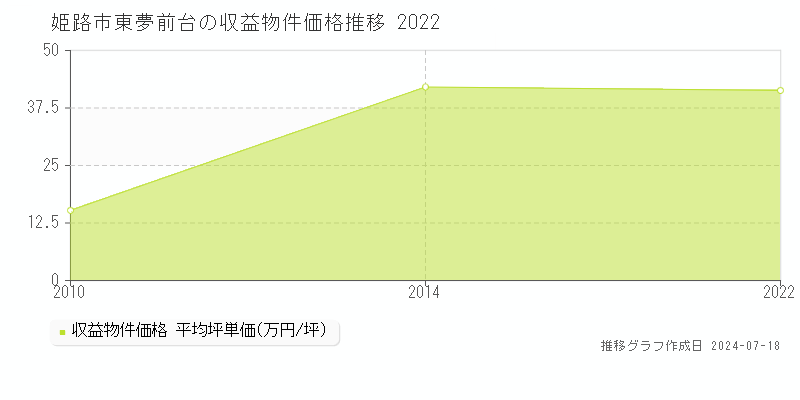 姫路市東夢前台のアパート取引価格推移グラフ 