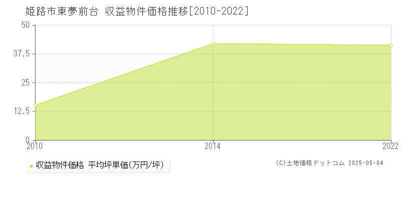 東夢前台(姫路市)の収益物件価格推移グラフ(坪単価)[2010-2022年]