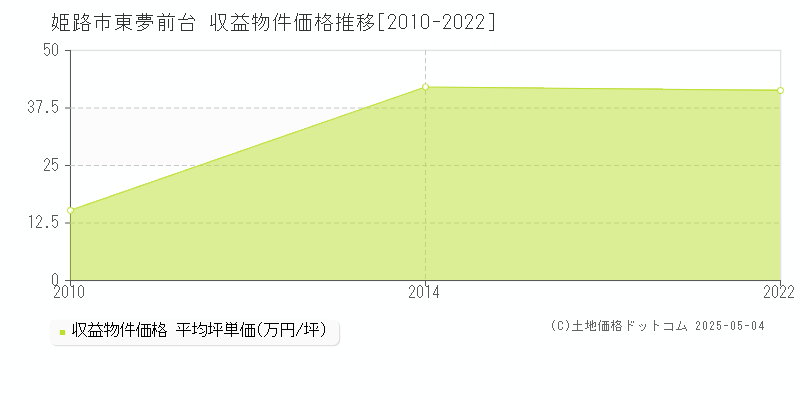 姫路市東夢前台のアパート価格推移グラフ 