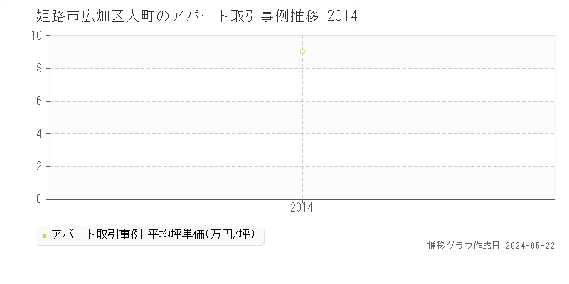 姫路市広畑区大町のアパート価格推移グラフ 