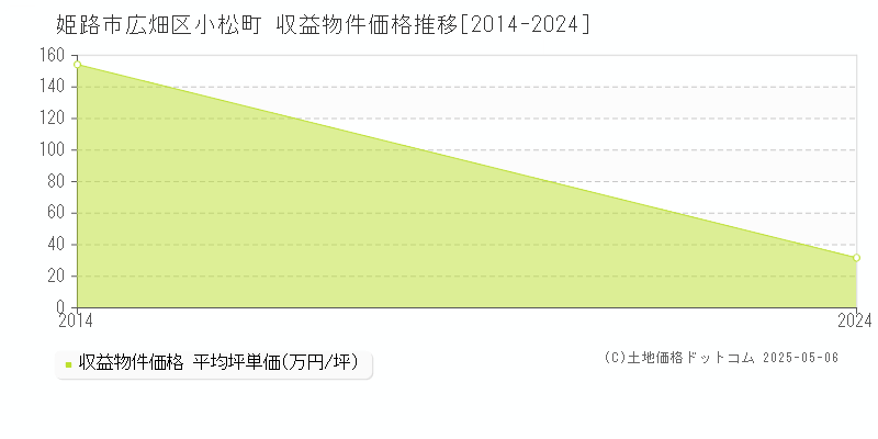 広畑区小松町(姫路市)の収益物件価格推移グラフ(坪単価)[2014-2024年]