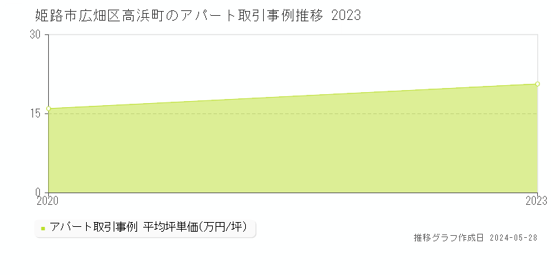 姫路市広畑区高浜町のアパート価格推移グラフ 