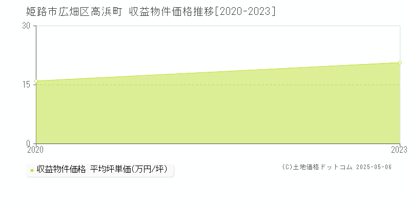 広畑区高浜町(姫路市)の収益物件価格推移グラフ(坪単価)[2020-2023年]