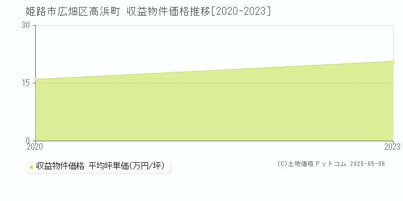 姫路市広畑区高浜町のアパート価格推移グラフ 