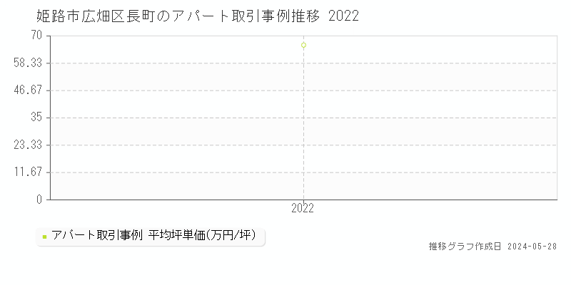 姫路市広畑区長町のアパート価格推移グラフ 