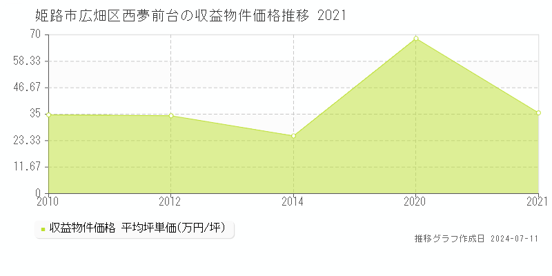 姫路市広畑区西夢前台のアパート取引事例推移グラフ 