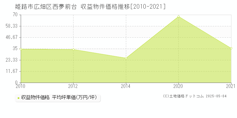広畑区西夢前台(姫路市)の収益物件価格推移グラフ(坪単価)[2010-2021年]