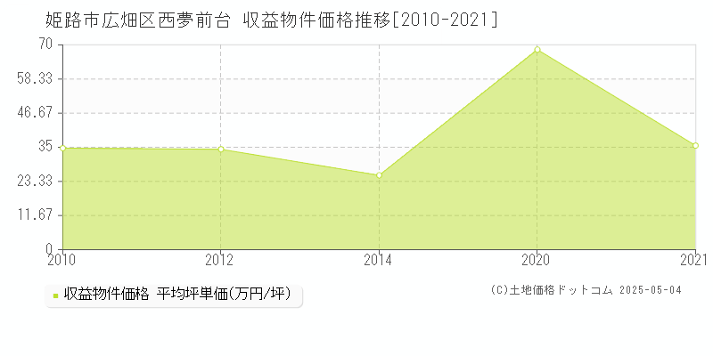 姫路市広畑区西夢前台のアパート取引事例推移グラフ 