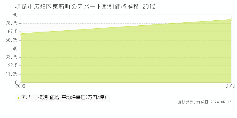 姫路市広畑区東新町のアパート価格推移グラフ 