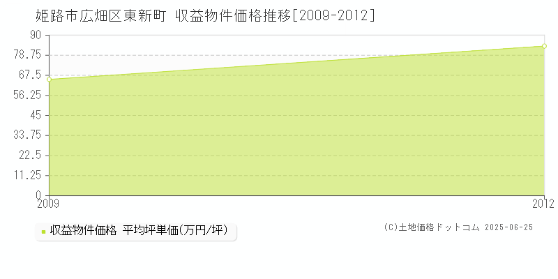 広畑区東新町(姫路市)の収益物件価格推移グラフ(坪単価)[2009-2012年]