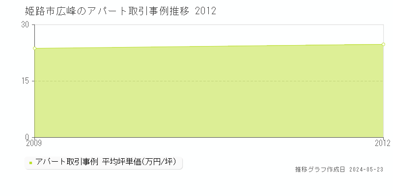 姫路市広峰のアパート価格推移グラフ 