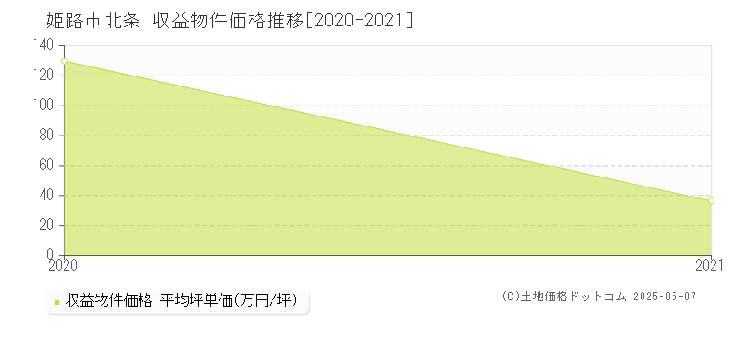 北条(姫路市)の収益物件価格推移グラフ(坪単価)[2020-2021年]