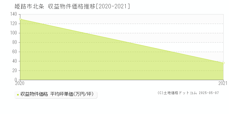 姫路市北条のアパート価格推移グラフ 