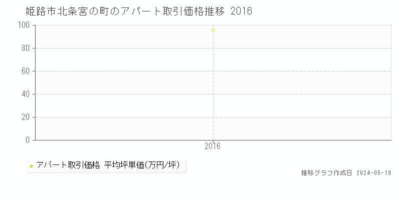 姫路市北条宮の町のアパート価格推移グラフ 