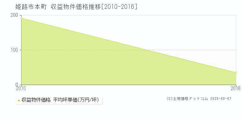 本町(姫路市)の収益物件価格推移グラフ(坪単価)[2010-2016年]