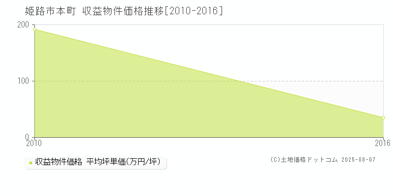 姫路市本町のアパート価格推移グラフ 