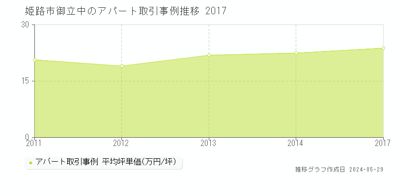 姫路市御立中のアパート価格推移グラフ 