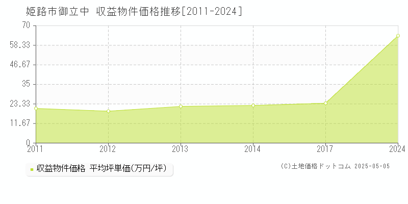 御立中(姫路市)の収益物件価格推移グラフ(坪単価)[2011-2024年]