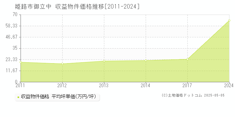 姫路市御立中のアパート価格推移グラフ 