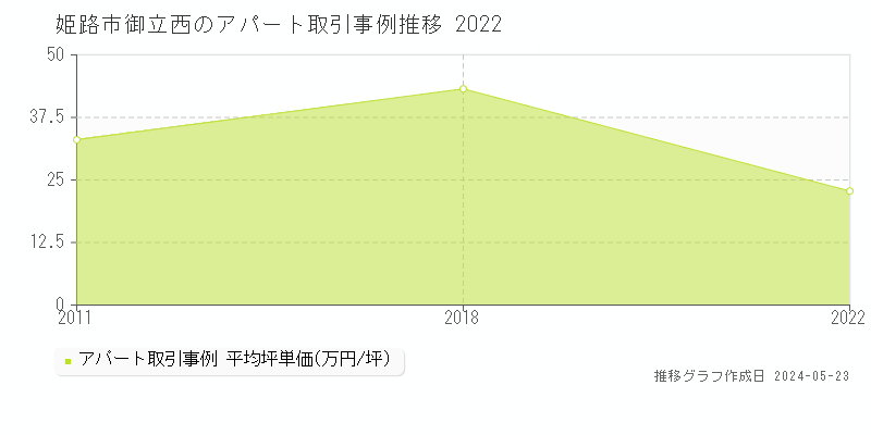 姫路市御立西のアパート価格推移グラフ 
