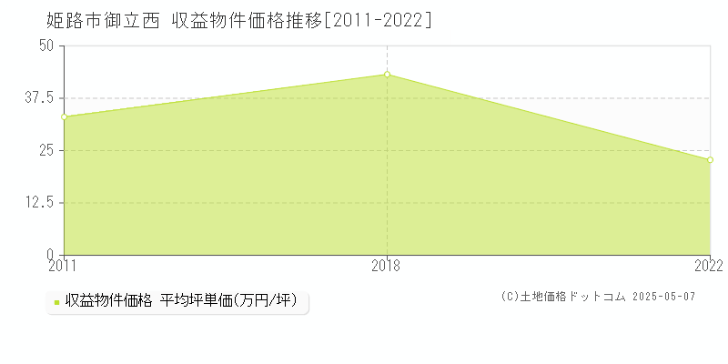 御立西(姫路市)の収益物件価格推移グラフ(坪単価)[2011-2022年]