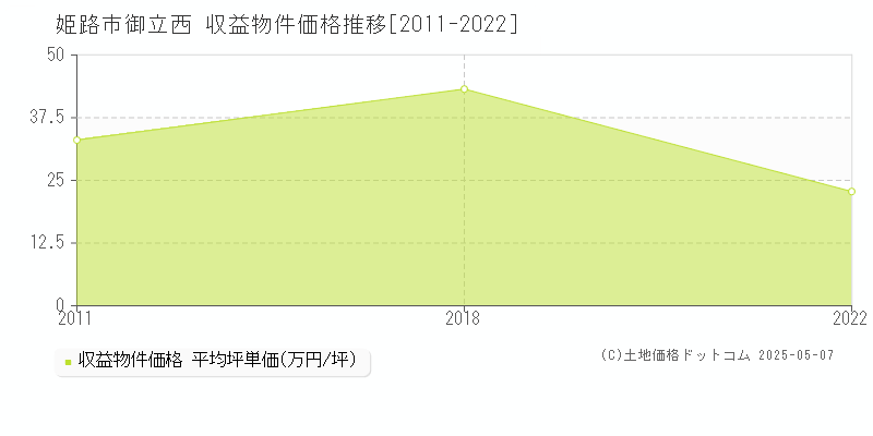 姫路市御立西のアパート価格推移グラフ 