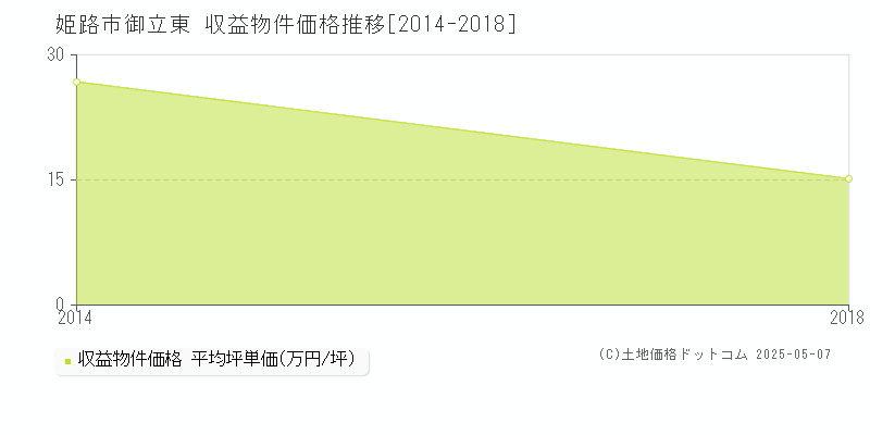 御立東(姫路市)の収益物件価格推移グラフ(坪単価)[2014-2018年]