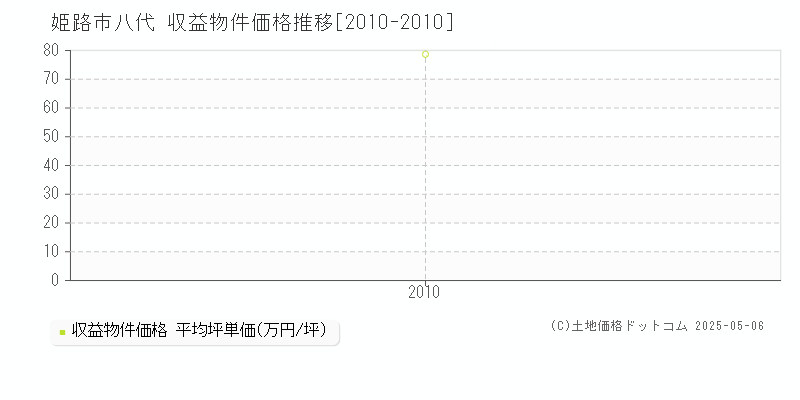 八代(姫路市)の収益物件価格推移グラフ(坪単価)[2010-2010年]