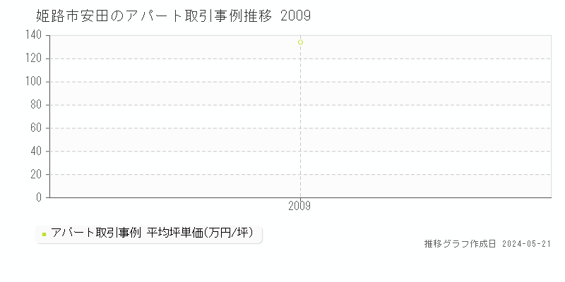姫路市安田のアパート価格推移グラフ 