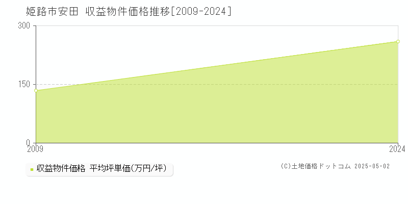 安田(姫路市)の収益物件価格推移グラフ(坪単価)[2009-2024年]