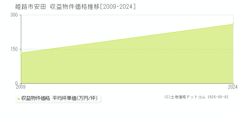 姫路市安田のアパート価格推移グラフ 