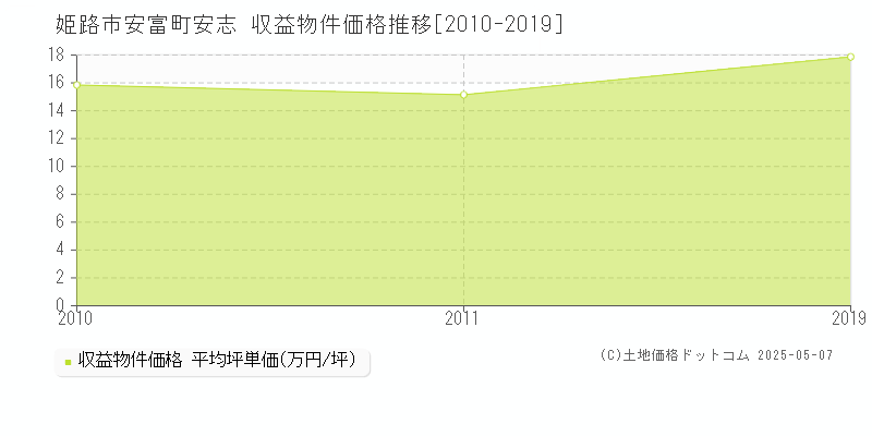 安富町安志(姫路市)の収益物件価格推移グラフ(坪単価)[2010-2019年]