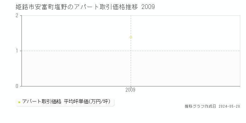 姫路市安富町塩野のアパート価格推移グラフ 